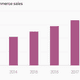 Global e-commerce sales